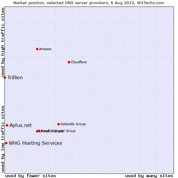 Market position of Aplus.net vs. WHG Hosting Services vs. Trillion