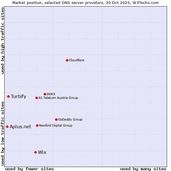 Market position of Wix vs. Turbify vs. Aplus.net
