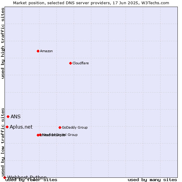 Market position of ANS vs. Aplus.net vs. Webhost Python