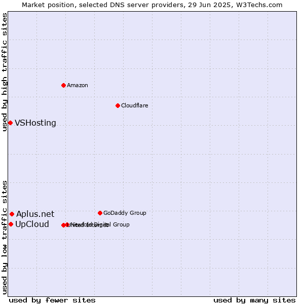 Market position of Aplus.net vs. UpCloud vs. VSHosting