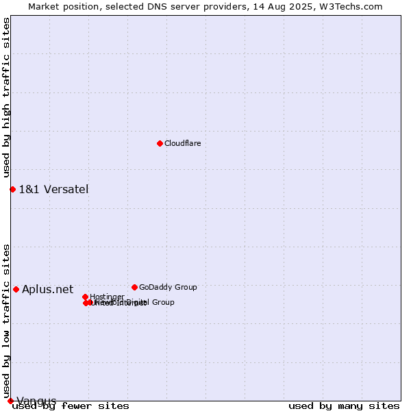 Market position of Aplus.net vs. 1&1 Versatel vs. Vangus