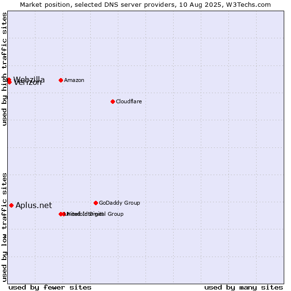 Market position of Aplus.net vs. Verizon vs. Webzilla