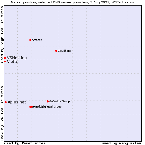 Market position of Aplus.net vs. VSHosting vs. Viettel