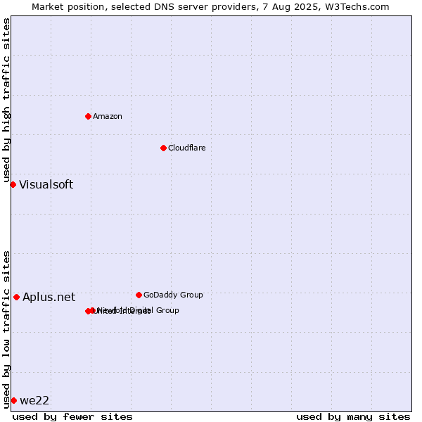 Market position of Aplus.net vs. we22 vs. Visualsoft