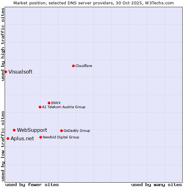Market position of WebSupport vs. Aplus.net vs. Visualsoft