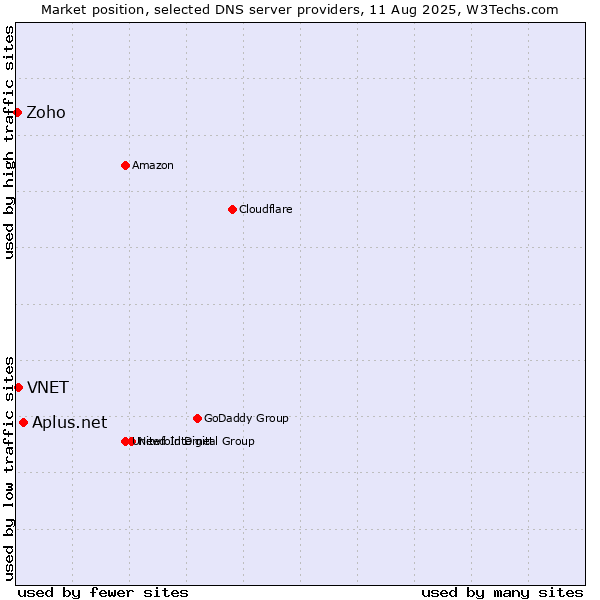 Market position of Aplus.net vs. VNET vs. Zoho