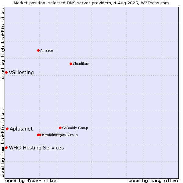 Market position of Aplus.net vs. VSHosting vs. WHG Hosting Services