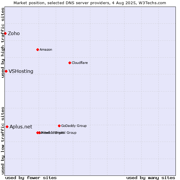 Market position of Aplus.net vs. VSHosting vs. Zoho