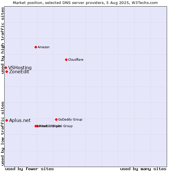 Market position of Aplus.net vs. ZoneEdit vs. VSHosting