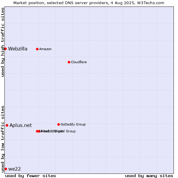 Market position of Aplus.net vs. we22 vs. Webzilla