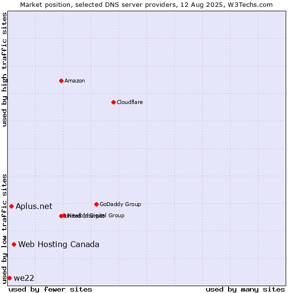 Market position of Web Hosting Canada vs. Aplus.net vs. we22