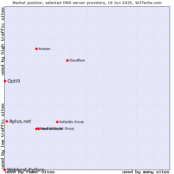 Market position of Aplus.net vs. Opti9 vs. Webhost Python