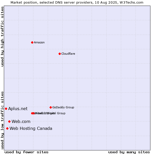 Market position of Web.com vs. Web Hosting Canada vs. Aplus.net