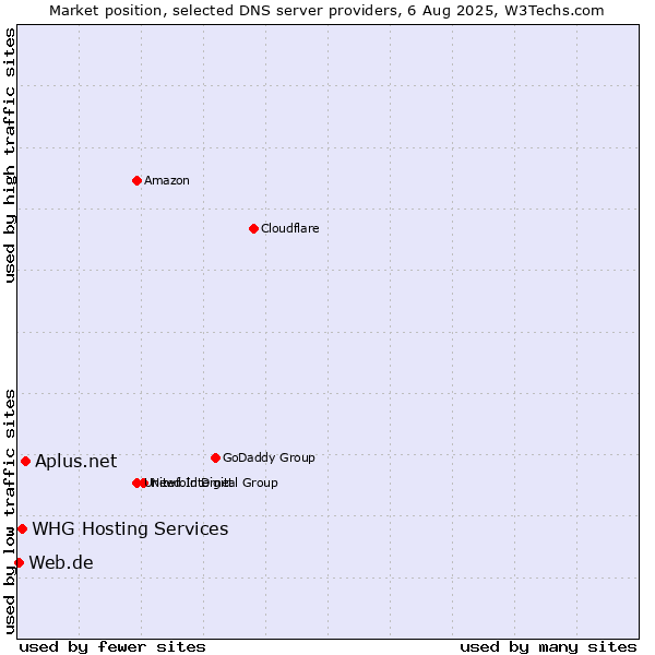 Market position of Aplus.net vs. WHG Hosting Services vs. Web.de