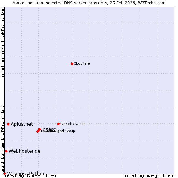 Market position of Aplus.net vs. Webhoster.de vs. Webhost Python