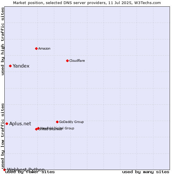 Market position of Yandex vs. Aplus.net vs. Webhost Python