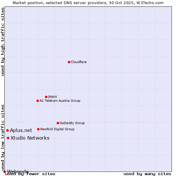 Market position of Xtudio Networks vs. Aplus.net vs. Webnode