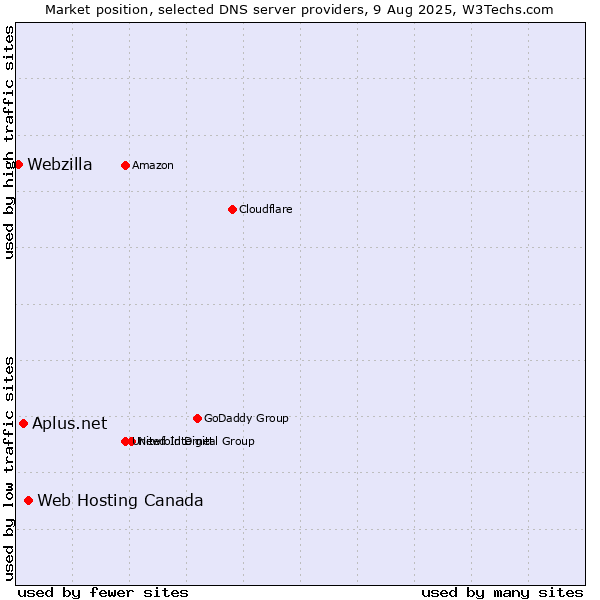 Market position of Web Hosting Canada vs. Aplus.net vs. Webzilla