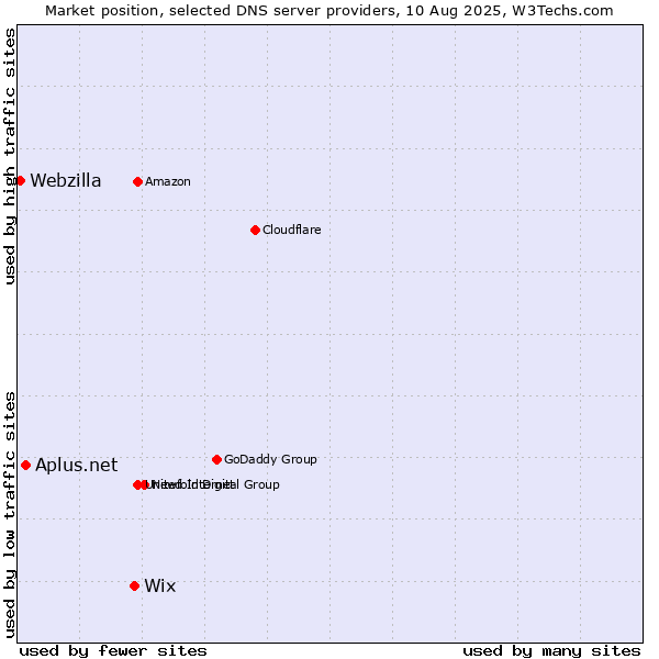 Market position of Wix vs. Aplus.net vs. Webzilla