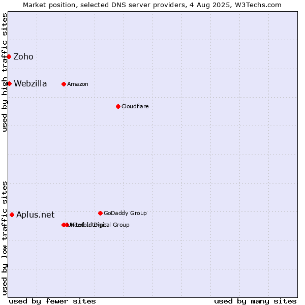 Market position of Aplus.net vs. Webzilla vs. Zoho