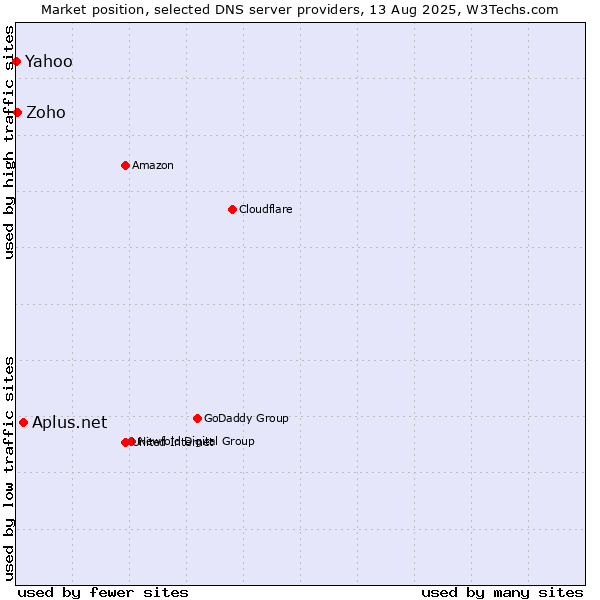 Market position of Aplus.net vs. Yahoo vs. Zoho