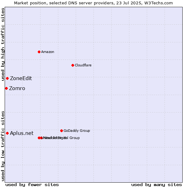 Market position of Aplus.net vs. ZoneEdit vs. Zomro