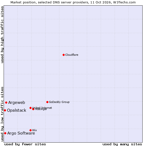 Market position of Argeweb vs. Argo Software vs. Opalstack