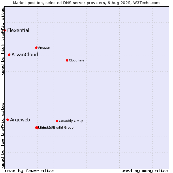 Market position of ArvanCloud vs. Argeweb vs. Flexential