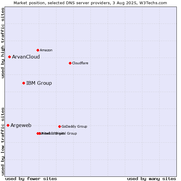 Market position of IBM Group vs. ArvanCloud vs. Argeweb