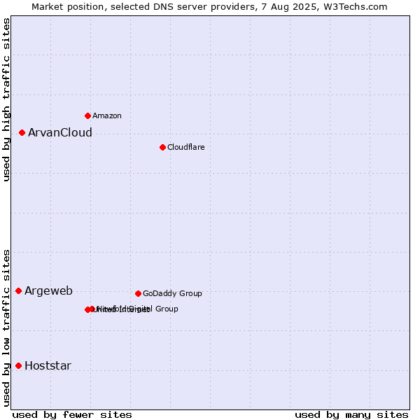 Market position of ArvanCloud vs. Argeweb vs. Hoststar