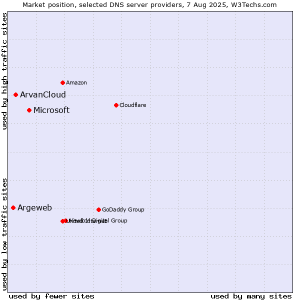 Market position of Microsoft vs. ArvanCloud vs. Argeweb