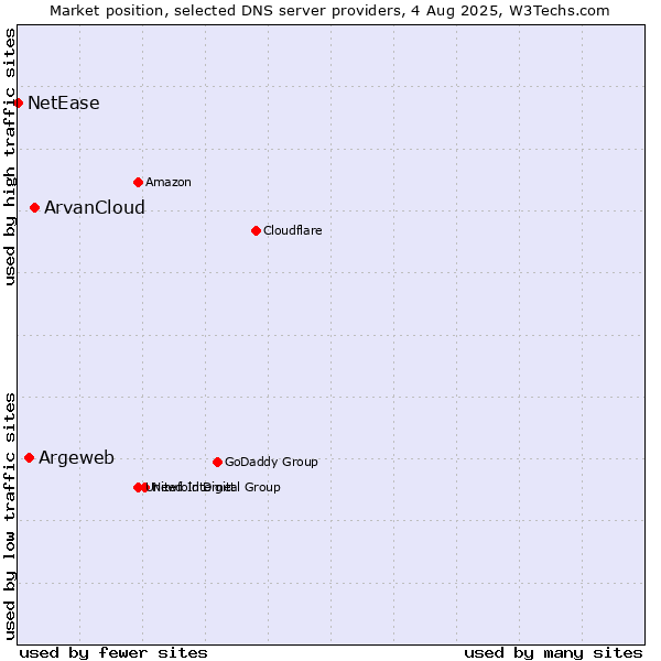 Market position of ArvanCloud vs. Argeweb vs. NetEase