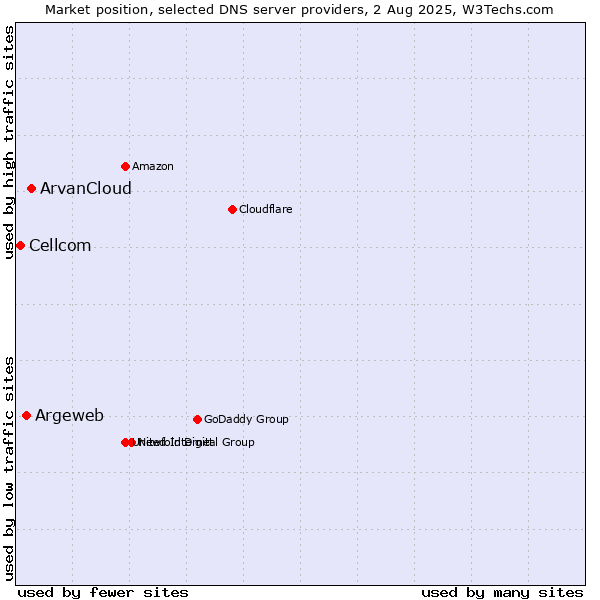 Market position of ArvanCloud vs. Argeweb vs. Cellcom