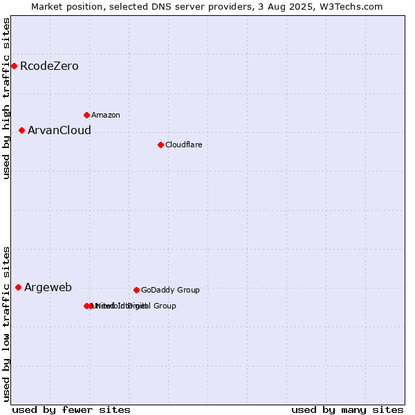 Market position of ArvanCloud vs. Argeweb vs. RcodeZero