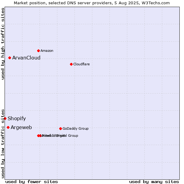 Market position of ArvanCloud vs. Argeweb vs. Shopify