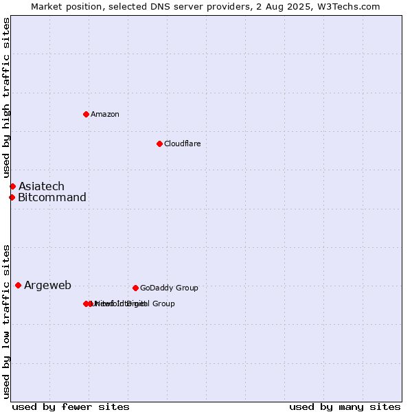 Market position of Argeweb vs. Asiatech vs. Bitcommand