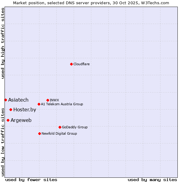 Market position of Hoster.by vs. Argeweb vs. Asiatech