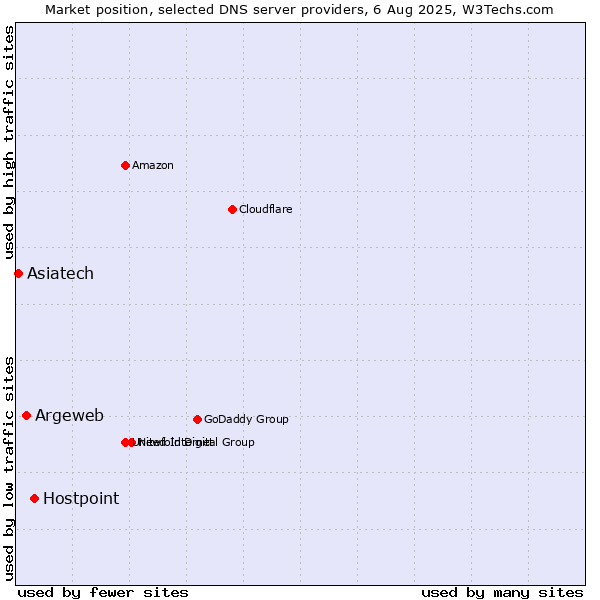 Market position of Hostpoint vs. Argeweb vs. Asiatech