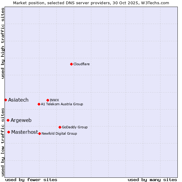 Market position of Masterhost vs. Argeweb vs. Asiatech