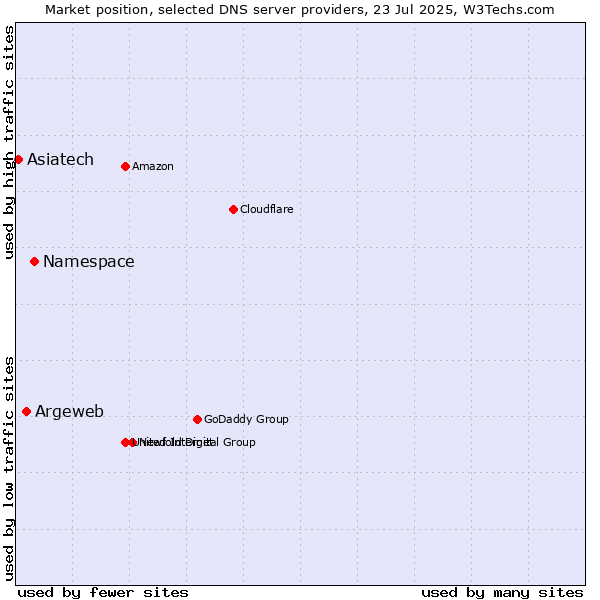 Market position of Namespace vs. Argeweb vs. Asiatech