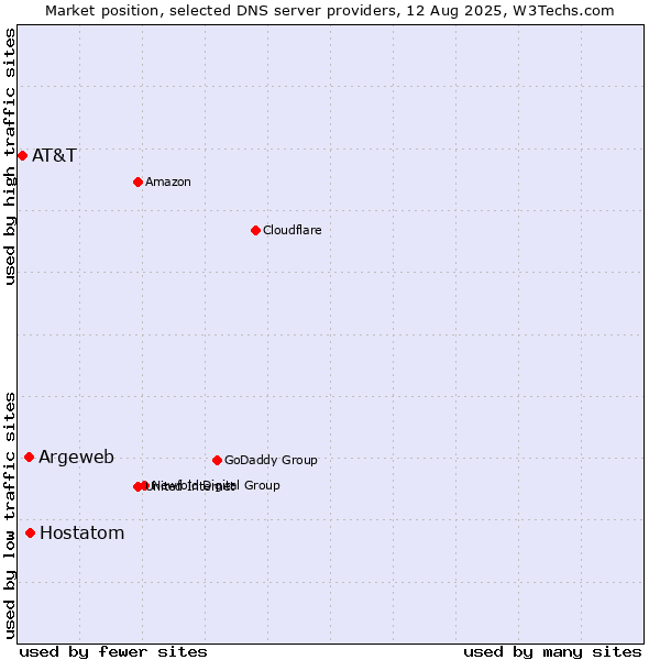 Market position of Hostatom vs. Argeweb vs. AT&T