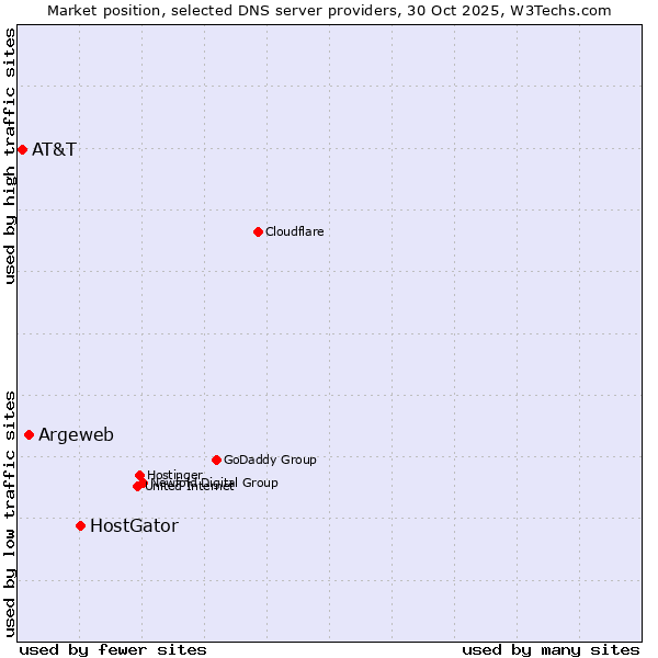 Market position of HostGator vs. Argeweb vs. AT&T
