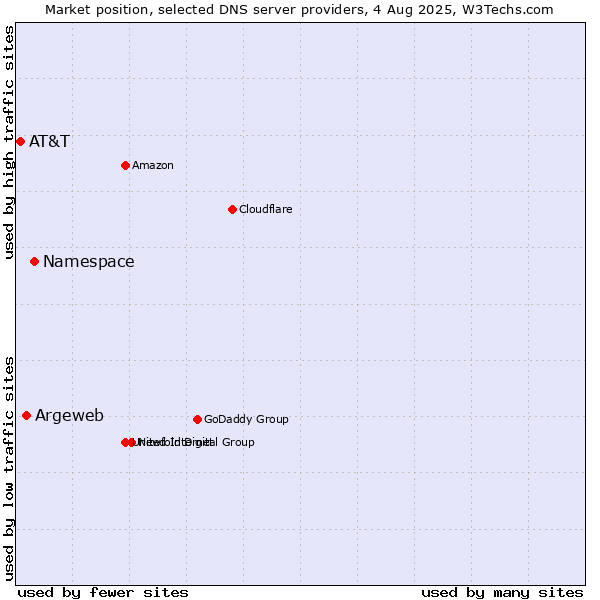 Market position of Namespace vs. Argeweb vs. AT&T