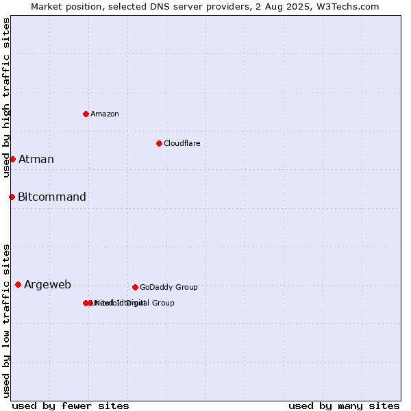 Market position of Argeweb vs. Atman vs. Bitcommand