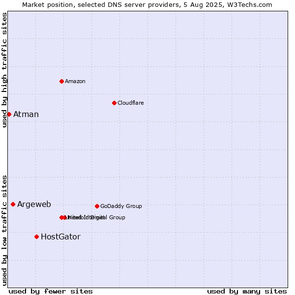 Market position of HostGator vs. Argeweb vs. Atman