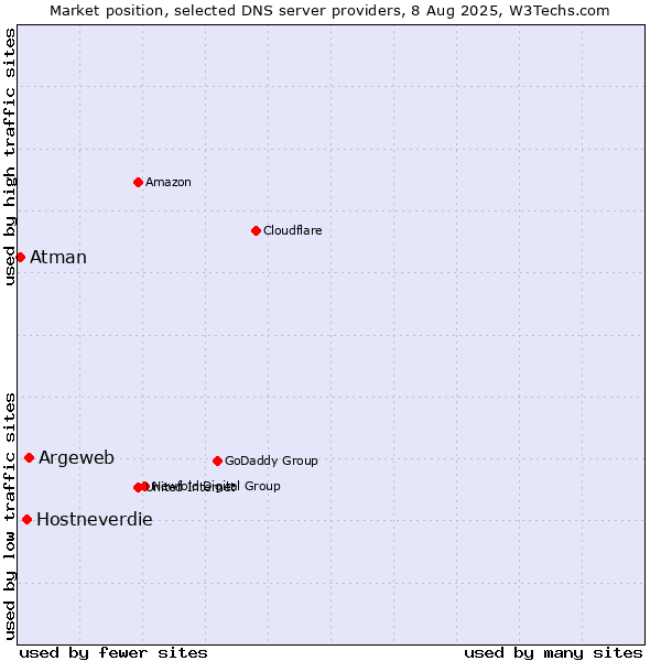 Market position of Argeweb vs. Hostneverdie vs. Atman