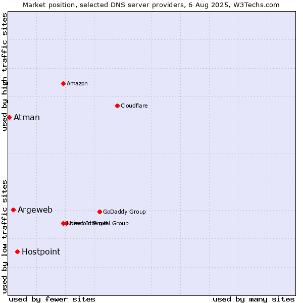 Market position of Hostpoint vs. Argeweb vs. Atman