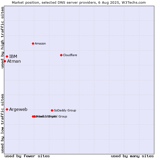 Market position of Argeweb vs. IBM vs. Atman