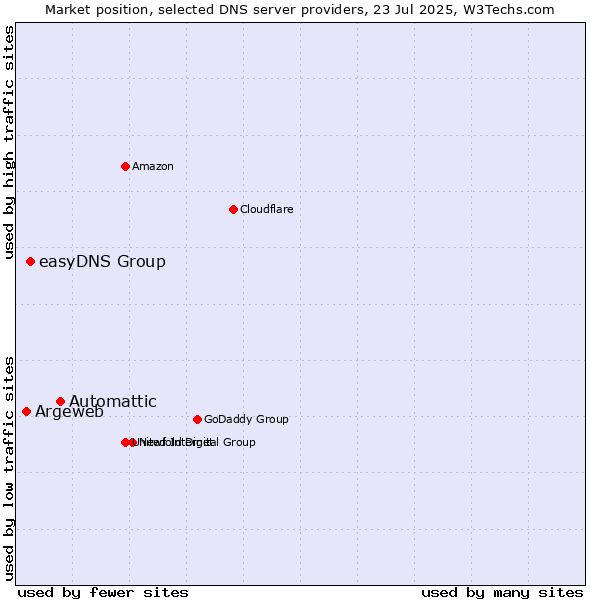Market position of Automattic vs. easyDNS Group vs. Argeweb