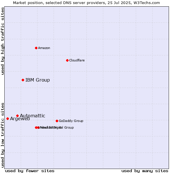 Market position of IBM Group vs. Automattic vs. Argeweb